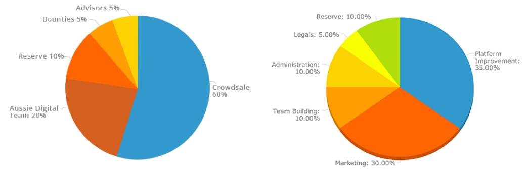 token distribution